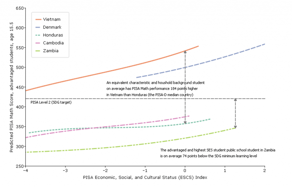 Graph showing Vietnamese students of similar characteristics are far ahead of the typical country