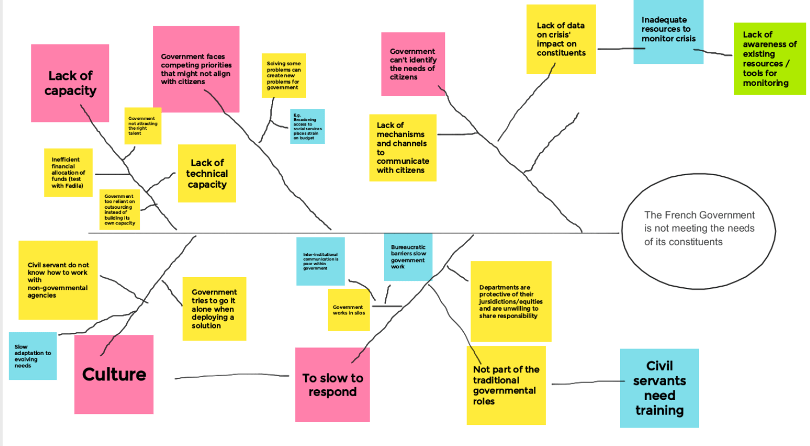 Fishbone diagram