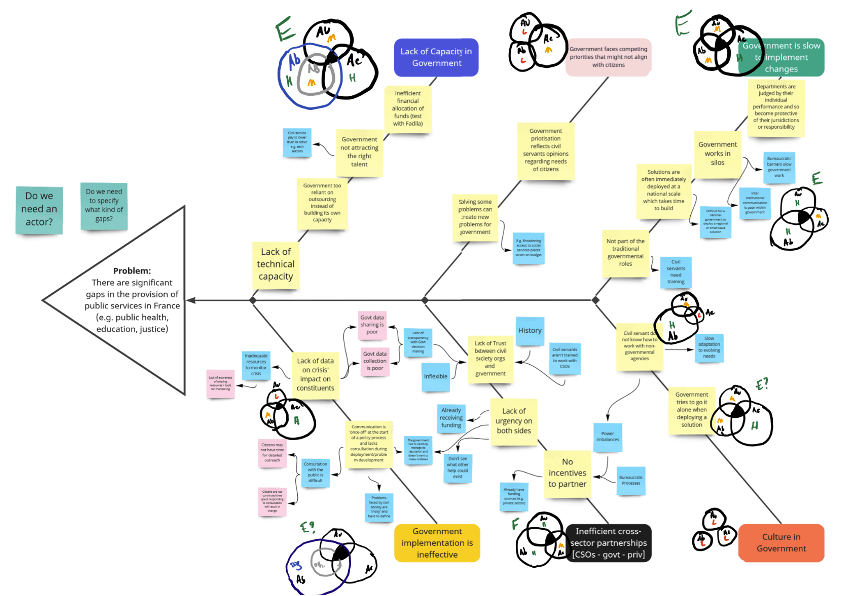 Updated fishbone diagram with Triple A analysis