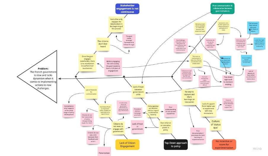 Fishbone diagram iteration 3
