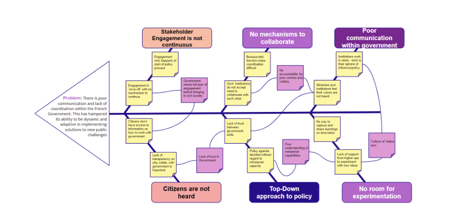 Fishbone diagram iteration 4