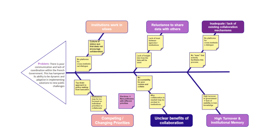 Final fishbone diagram