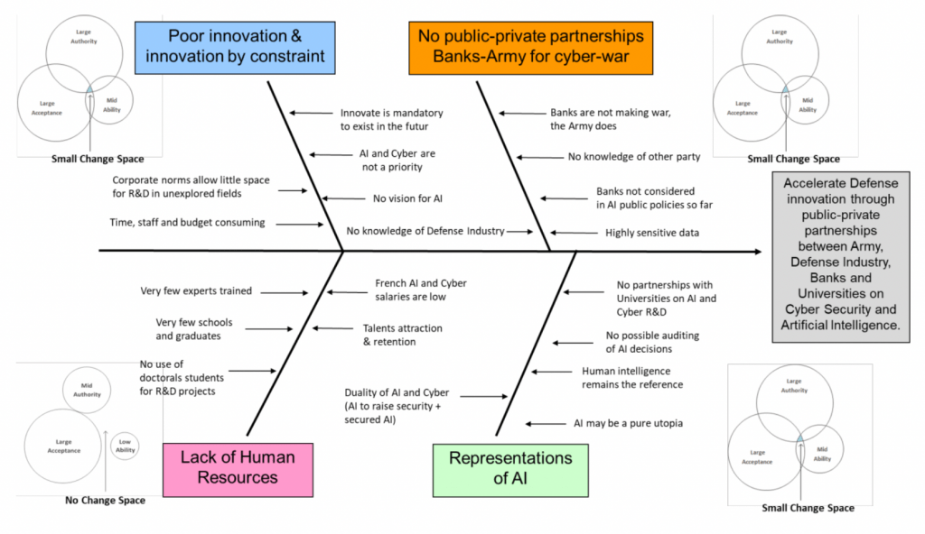 Fishbone diagram with Triple A analysis