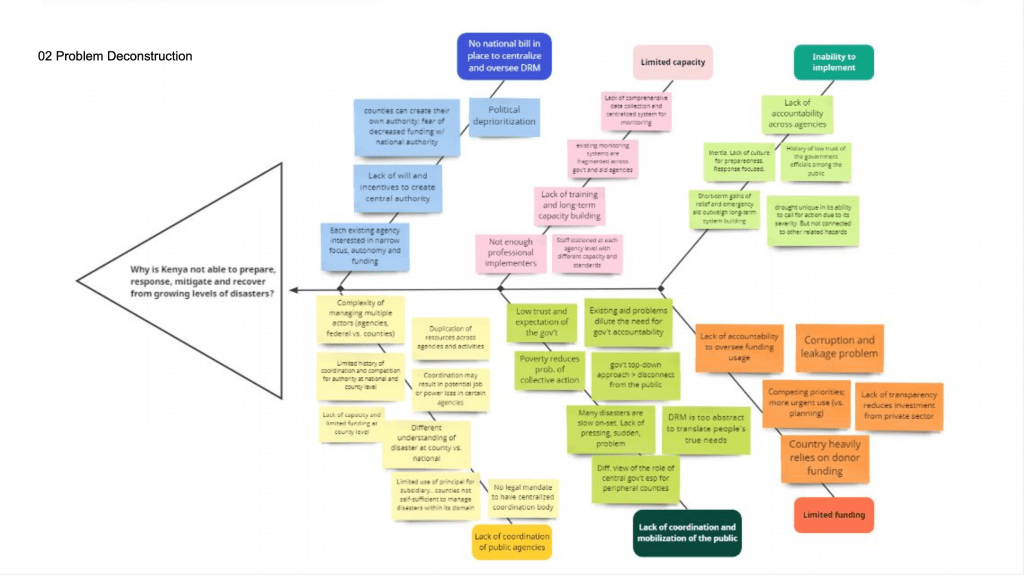Problem deconstruction: Fishbone diagram