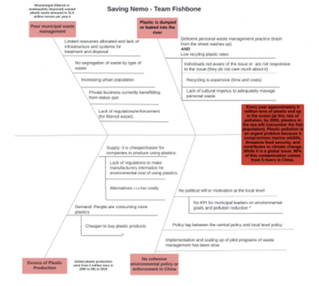 Initial fishbone diagram