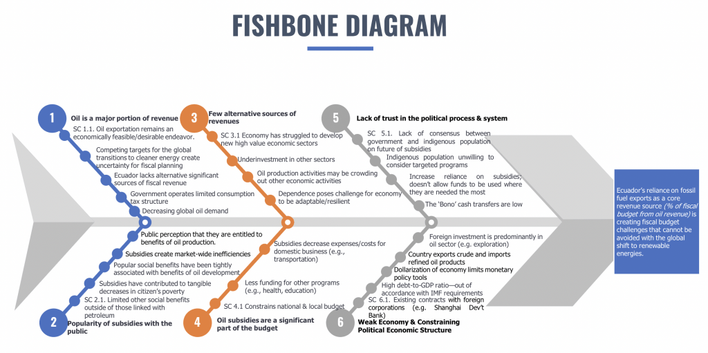 Fishbone diagram