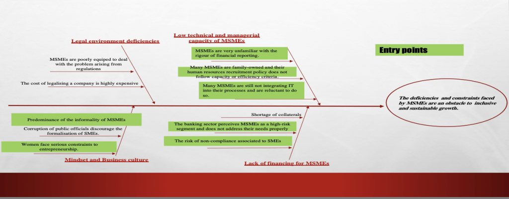 Fishbone diagram