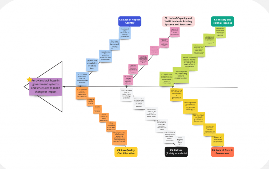 Fishbone diagram