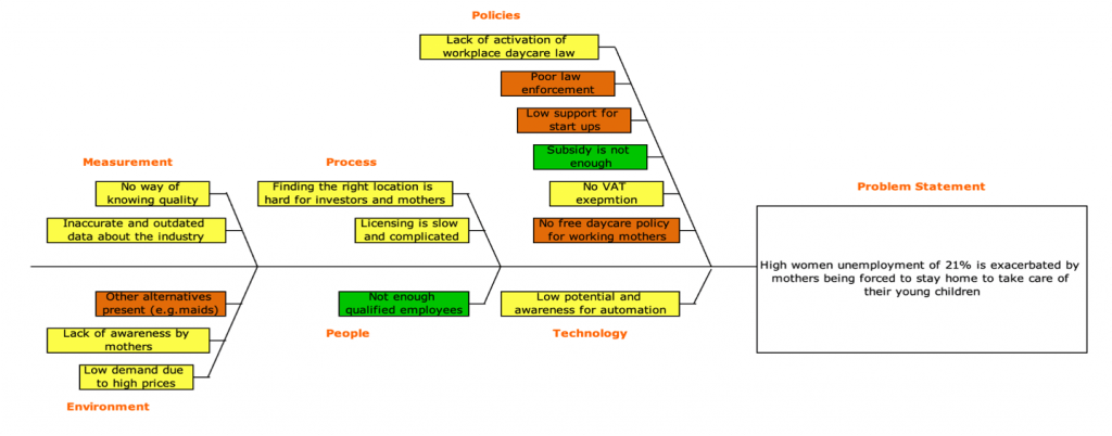Fishbone diagram