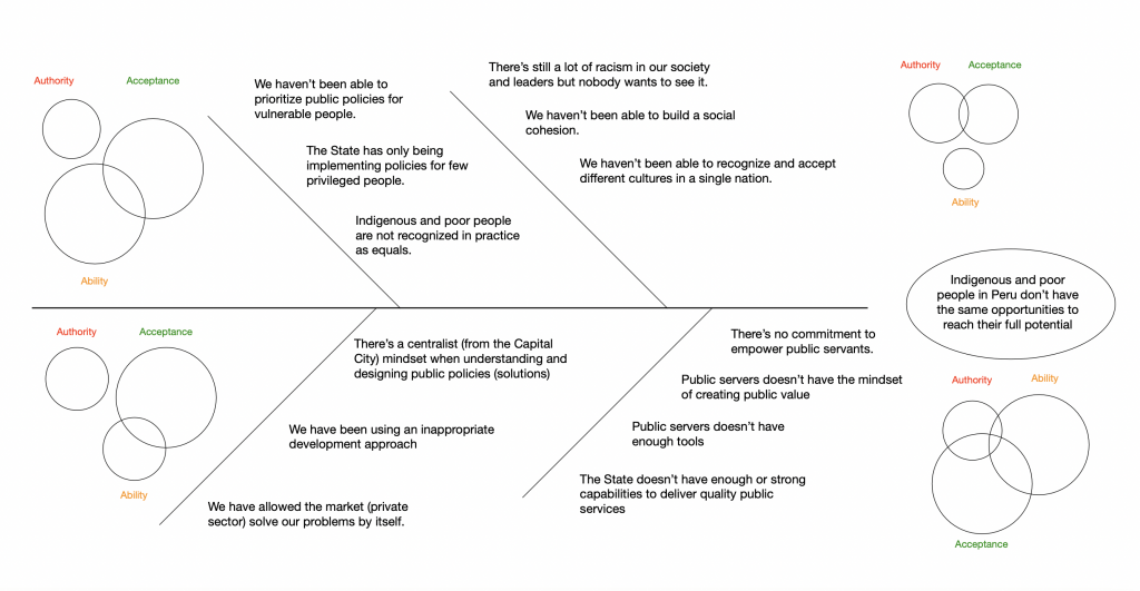 Fishbone diagram