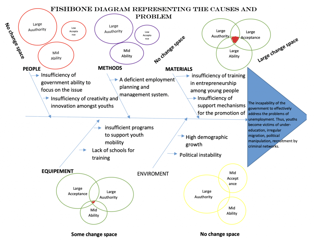 Fishbone diagram