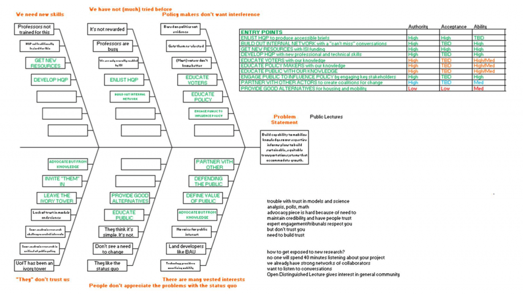 Fishbone diagram and triple A analysis.