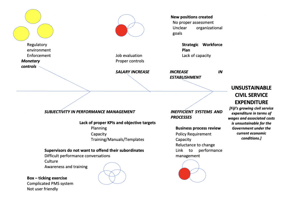 Fishbone diagram