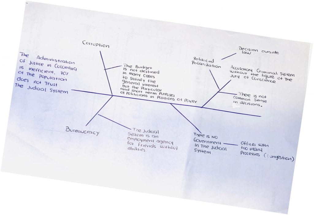 Hand drawn fishbone diagram