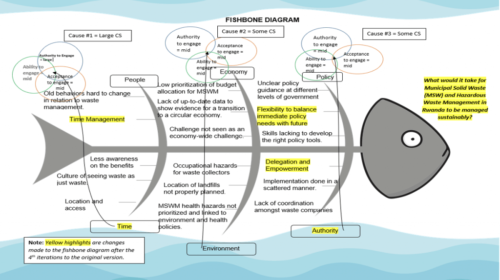 Fishbone diagram including triple A analysis.