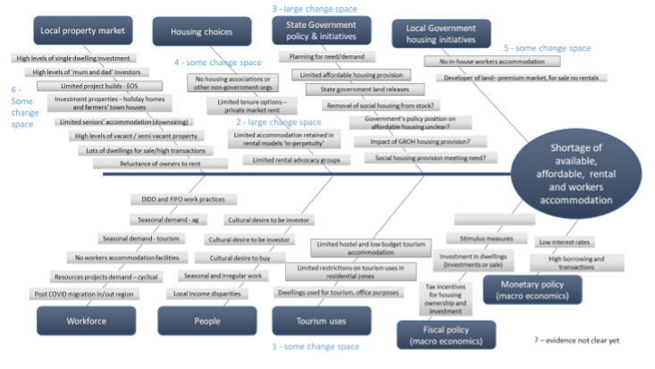 Fishbone diagram