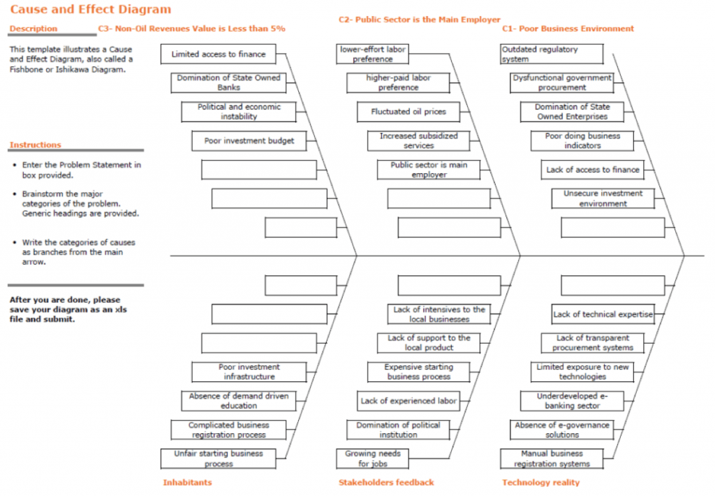 Fishbone diagram.