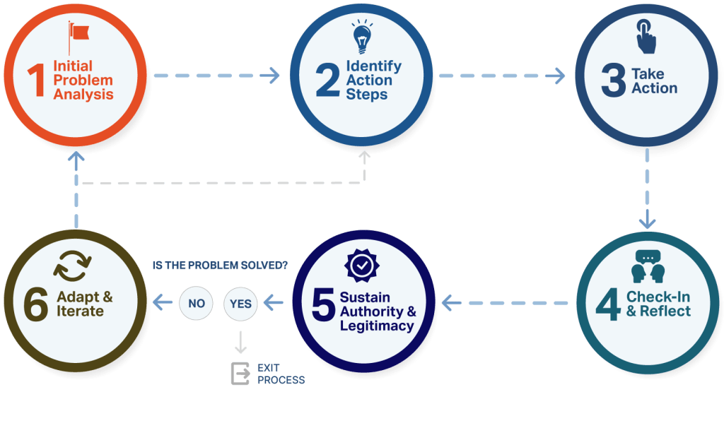 Graphic of the 6 steps in PDIA process