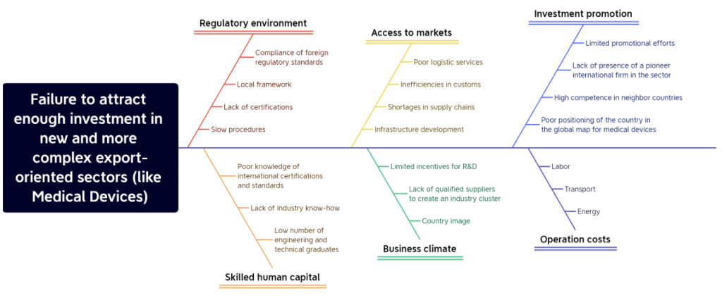 ishbone diagram of attracting investement into El Salvador