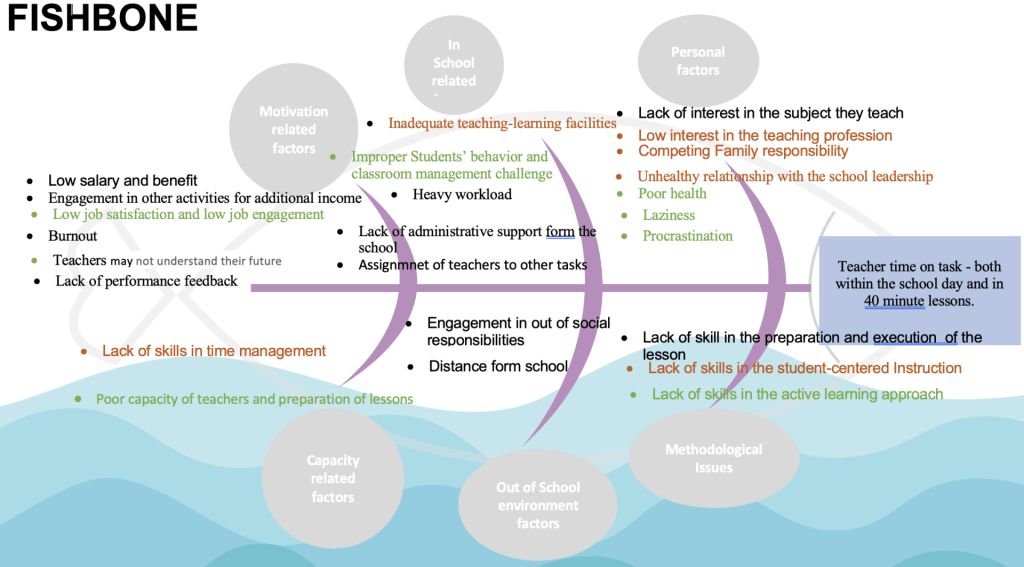 Fishbone diagram showing causes and subcauses