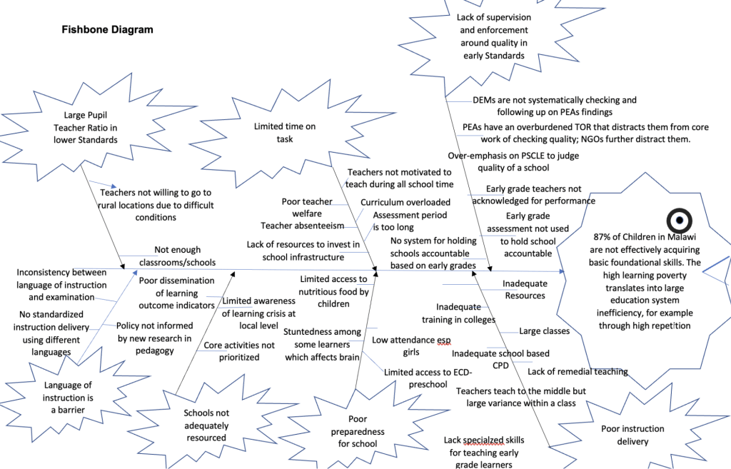 Fishbone diagram of learning poverty in Malawi