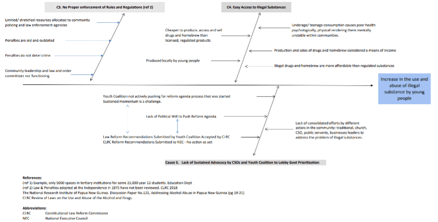 Fishbone diagram of increase in use of illegal substances by young people