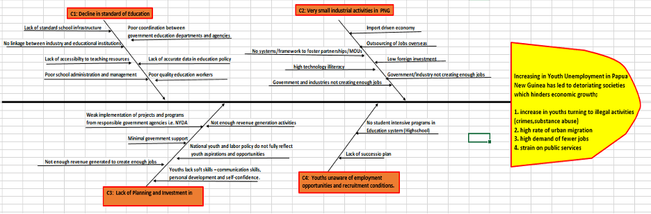 Fishbone diagram of increasing youth unemployment in PNG