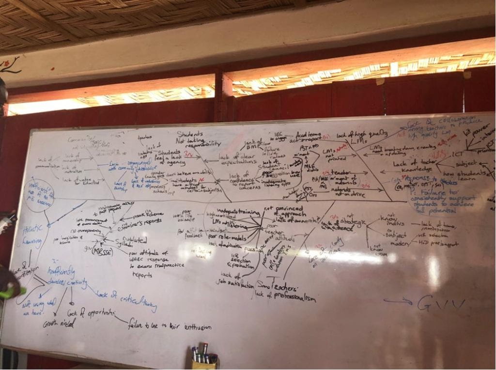 Fishbone diagram of displaying breakdown of problem into root causes