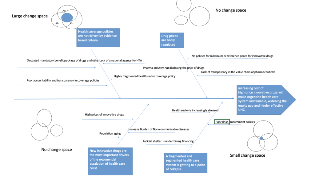 Fishbone diagram related to health in Argentina