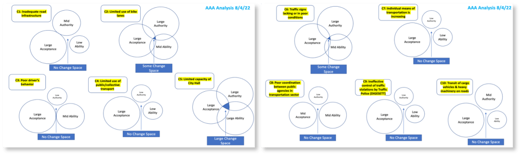 Triple A change space analysis based on fishbone diagram.