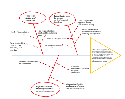 Fishbone diagram