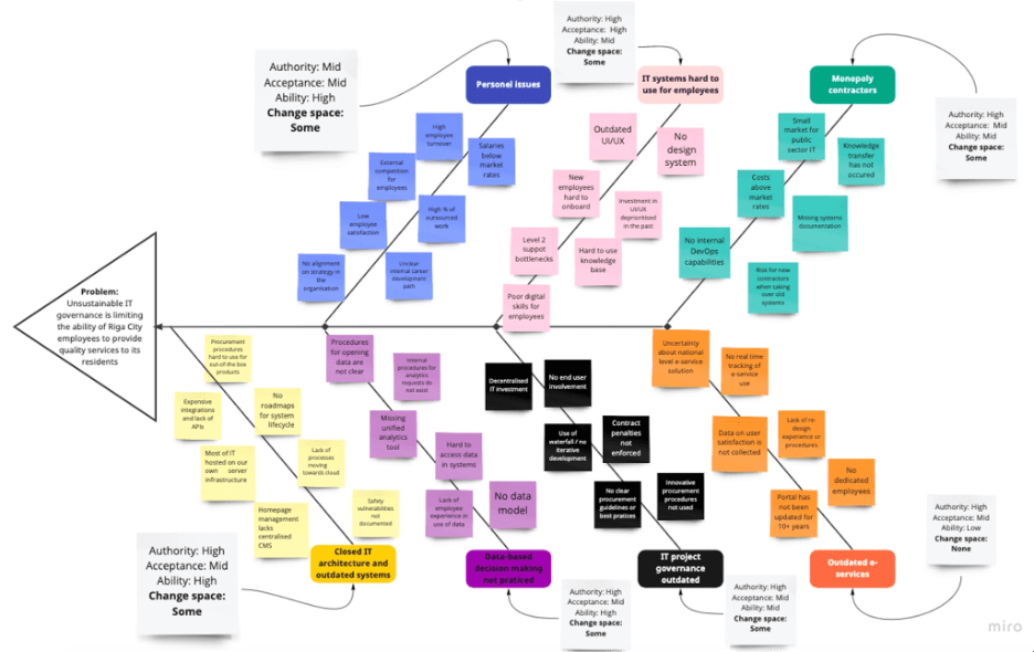 Fishbone diagram