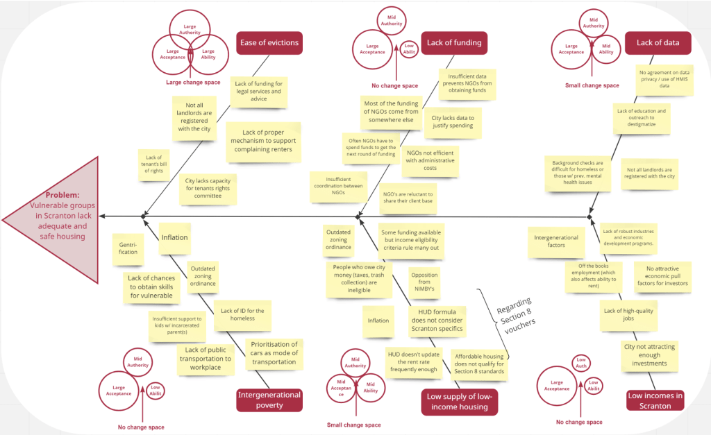 Fishbone diagram