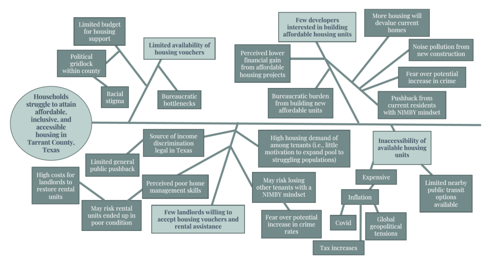Fishbone diagram