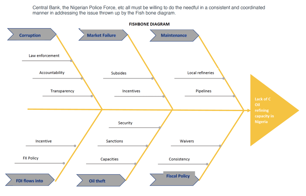 Fishbone Diagram