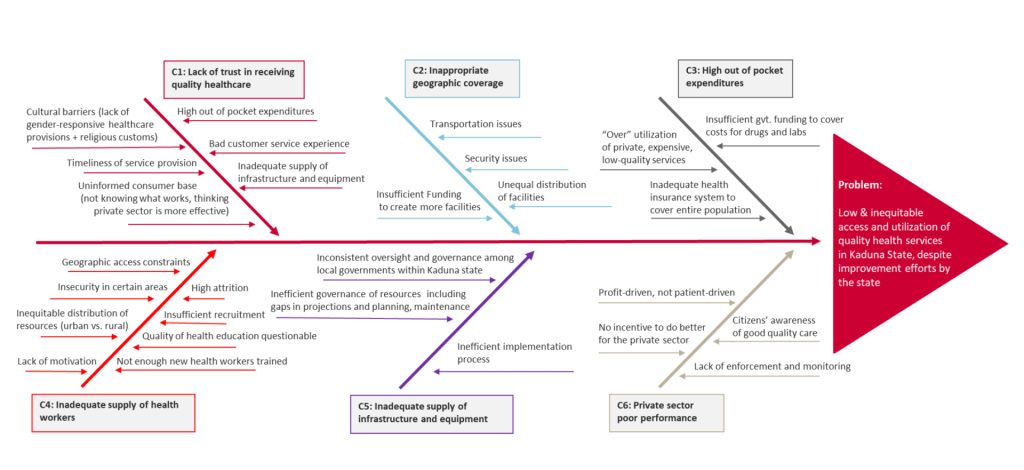 Fishbone diagram