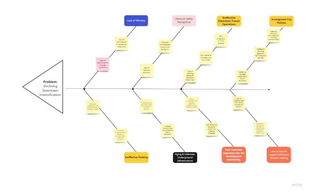 Fishbone diagram