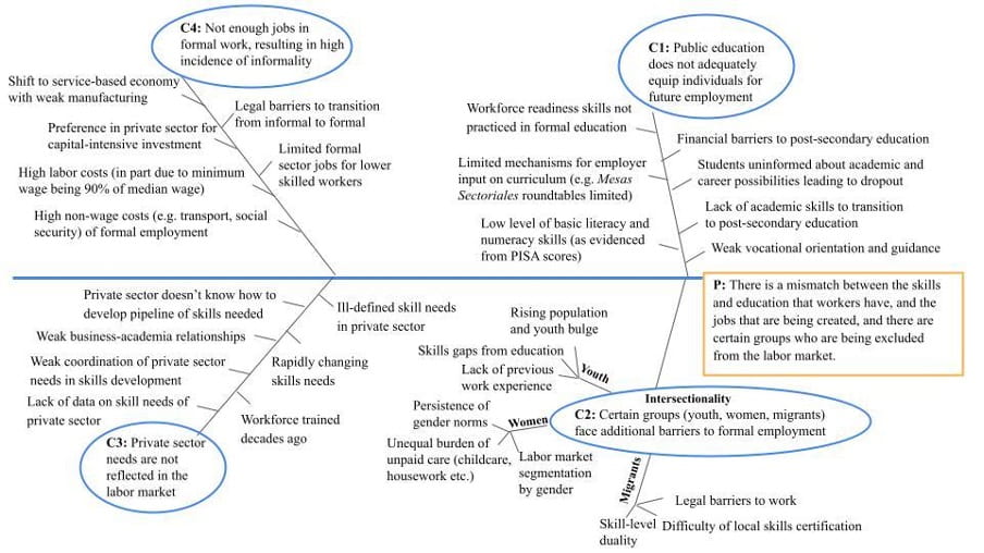 Team fishbone diagram. 