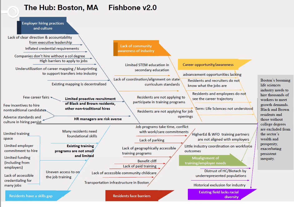 Fishbone diagram for "The Hub" project