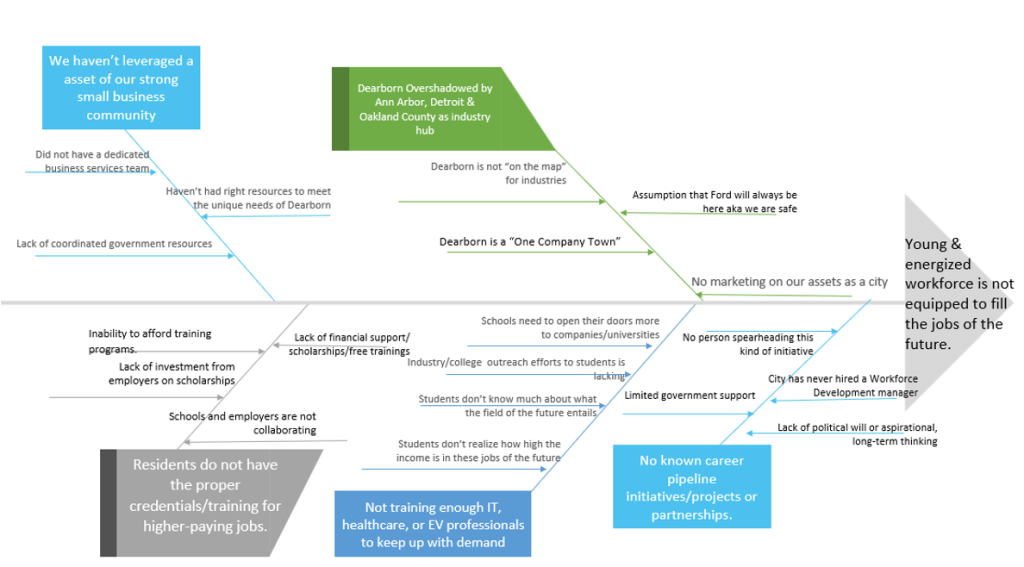 Dearborn project fishbone diagram