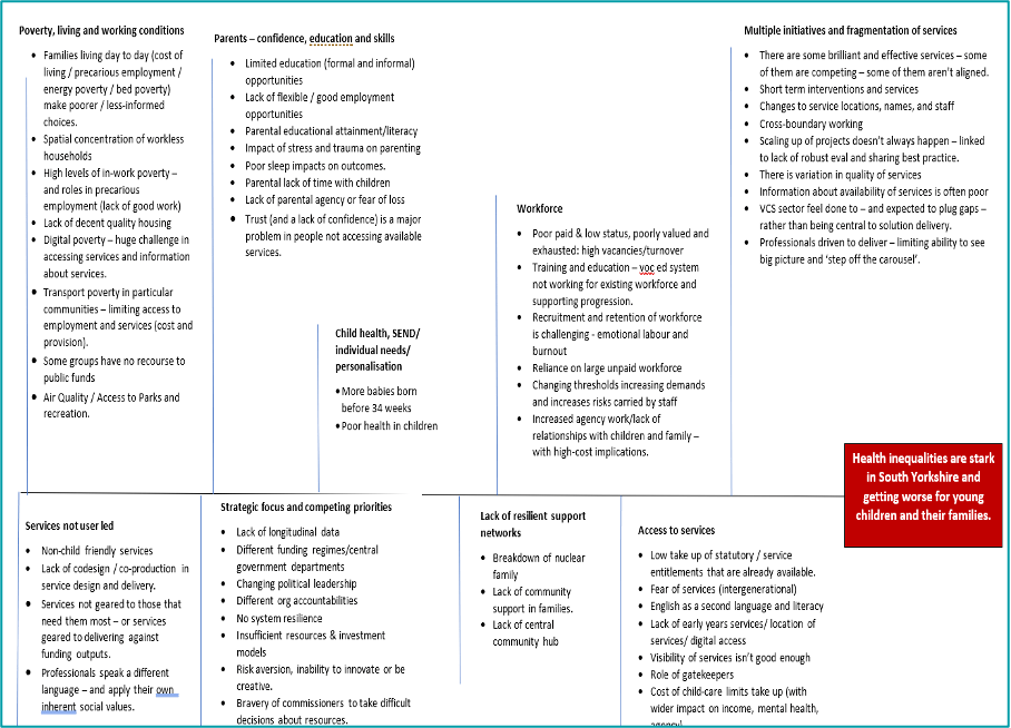 The South Yorkshire teams’ Fishbone Analysis