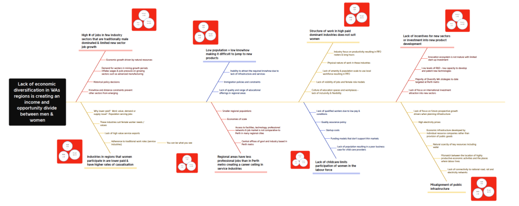 Fishbone diagram illustrated