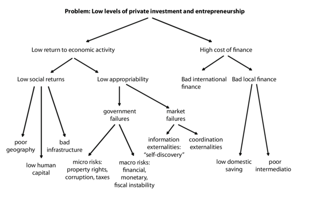Illustration of a problem tree analysis 