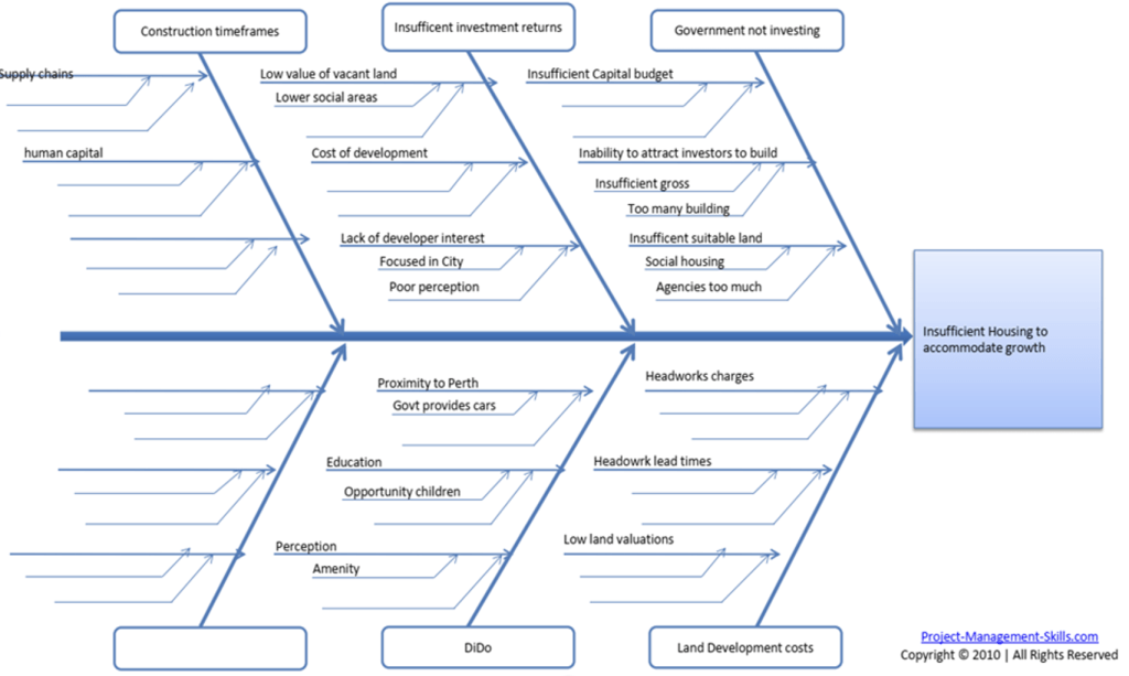 Fishbone diagram with causes