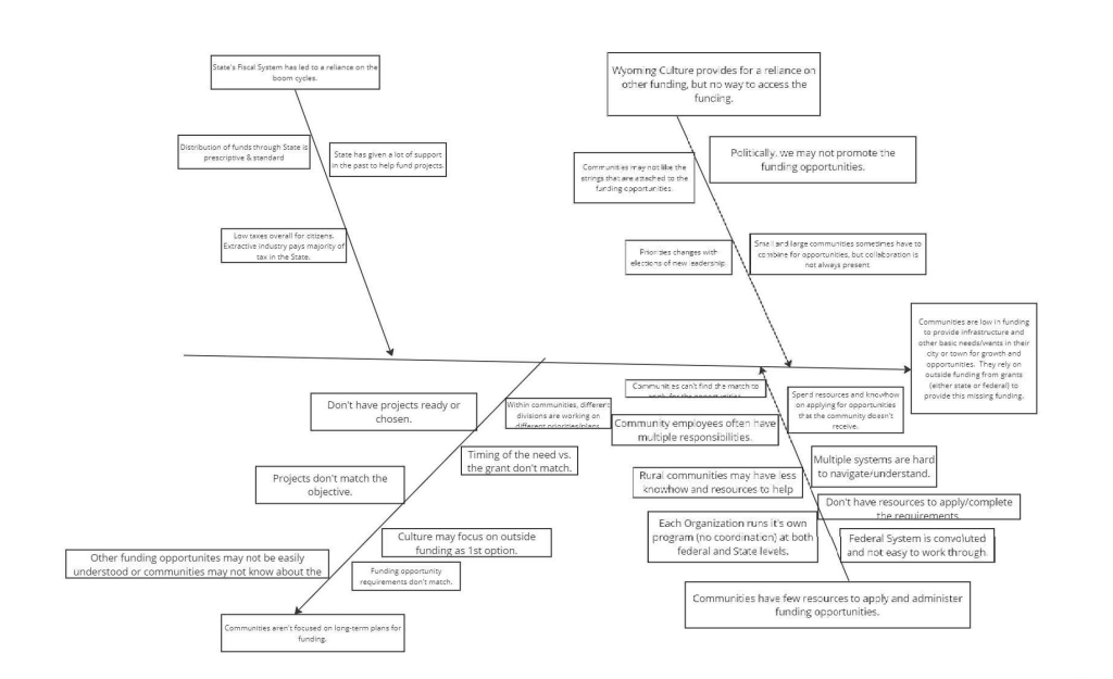 Fishbone diagram with causes