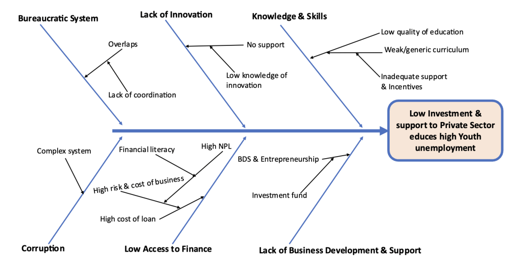 Fishbone diagram with causes for low investment support to private sector in Liberia