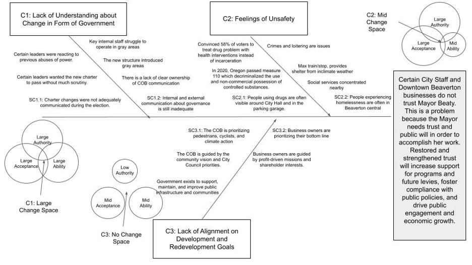 Fishbone diagram of building trust of the Mayor in Downtown Beaverton