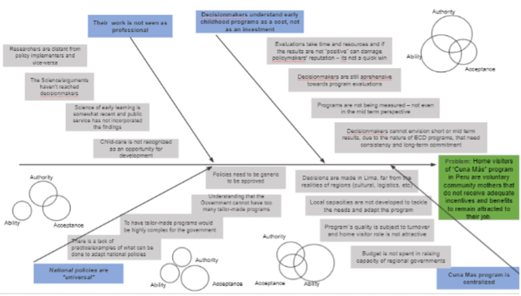 Fishbone diagram
