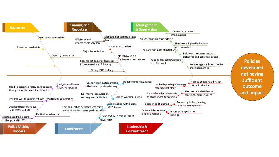 Fishbone diagram "Policies developed not having sufficient outcome and impact"