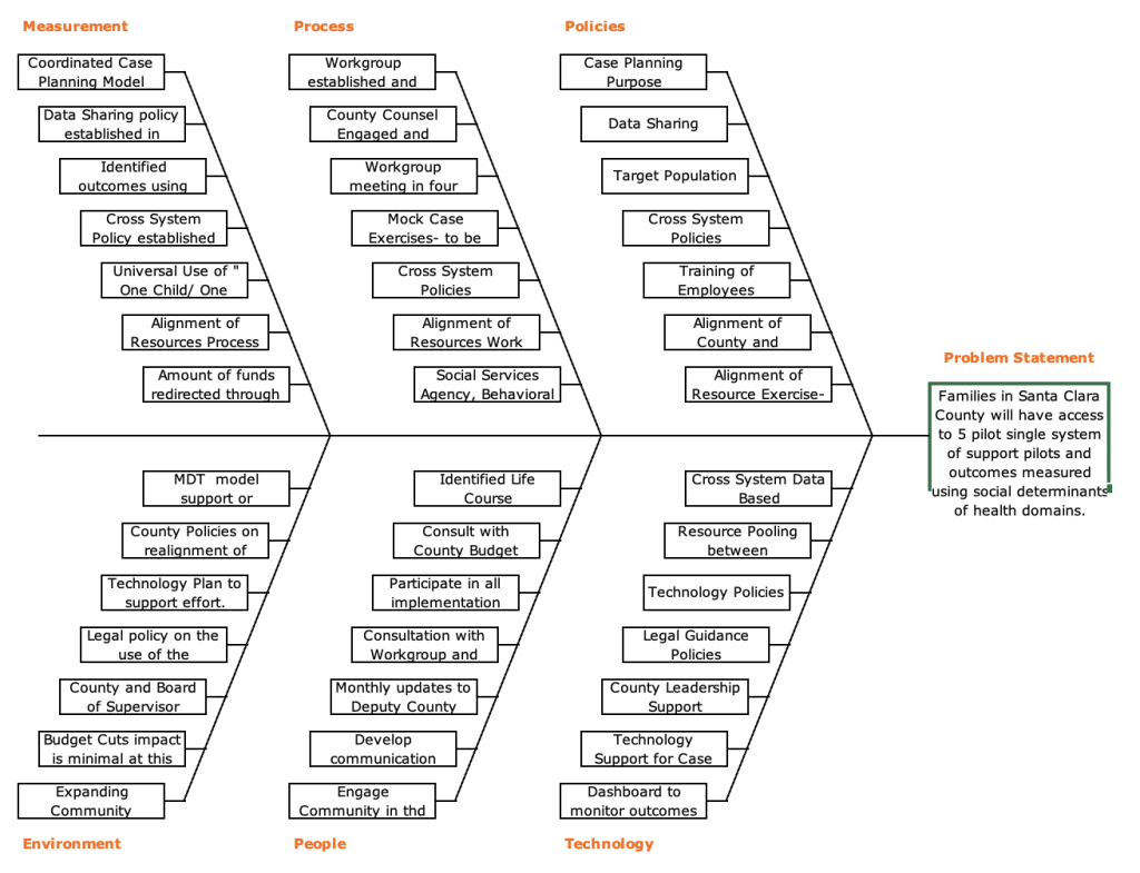 Fishbone diagram